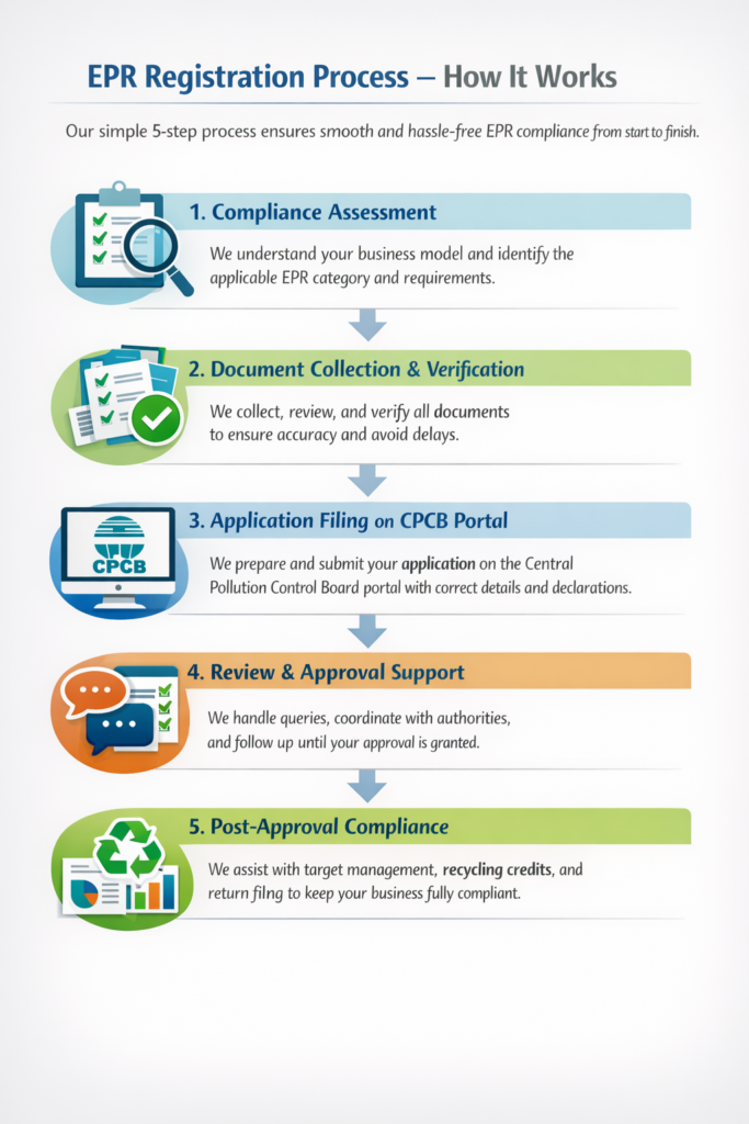 EPR Certification Process